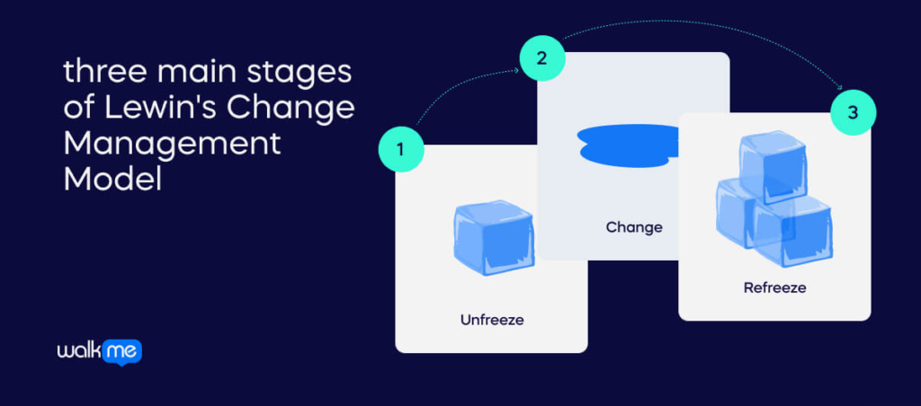 three main stages of Lewin's Change Management Model (1)