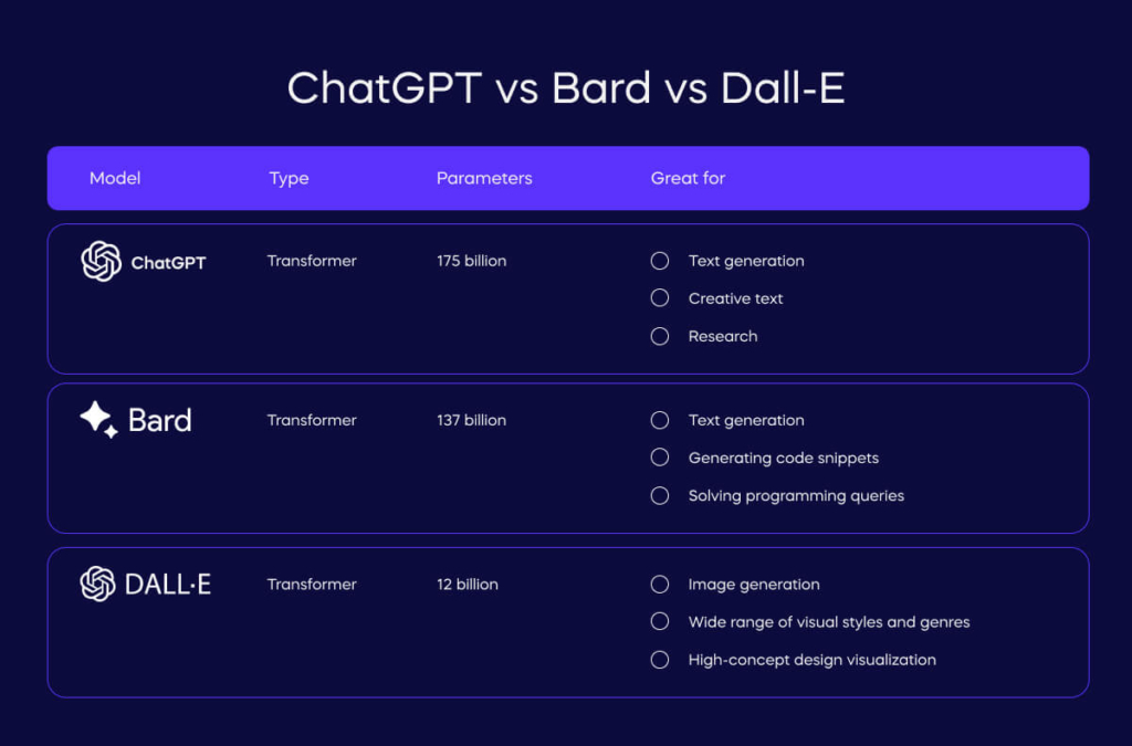 ChatGPT vs Bard vs Dall-E (2)