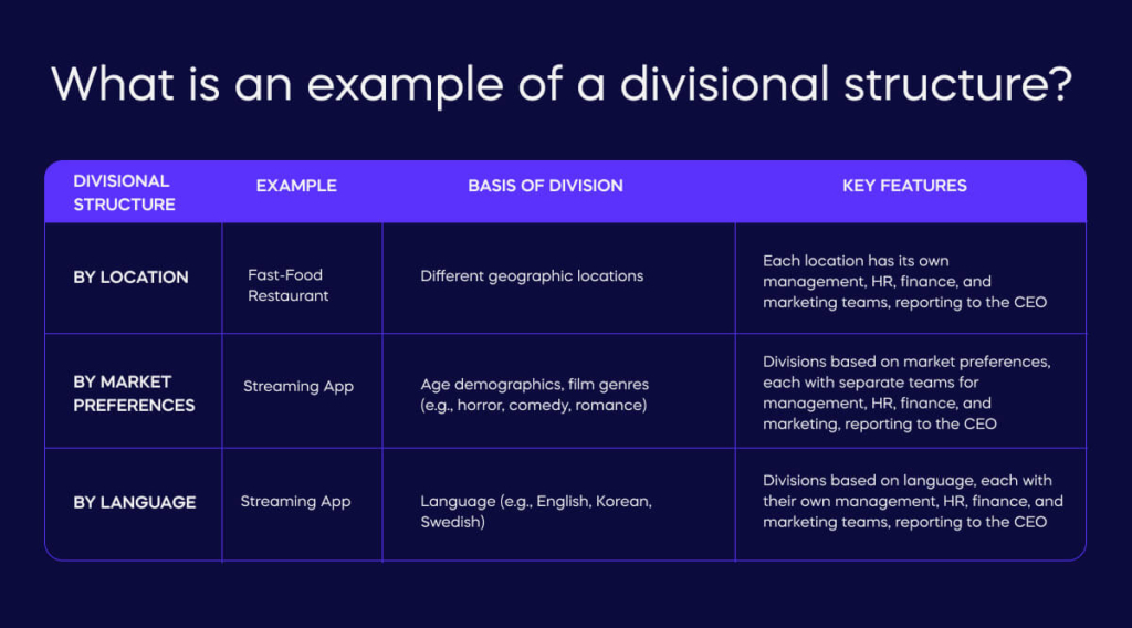 What is an example of a divisional structure_ (1)