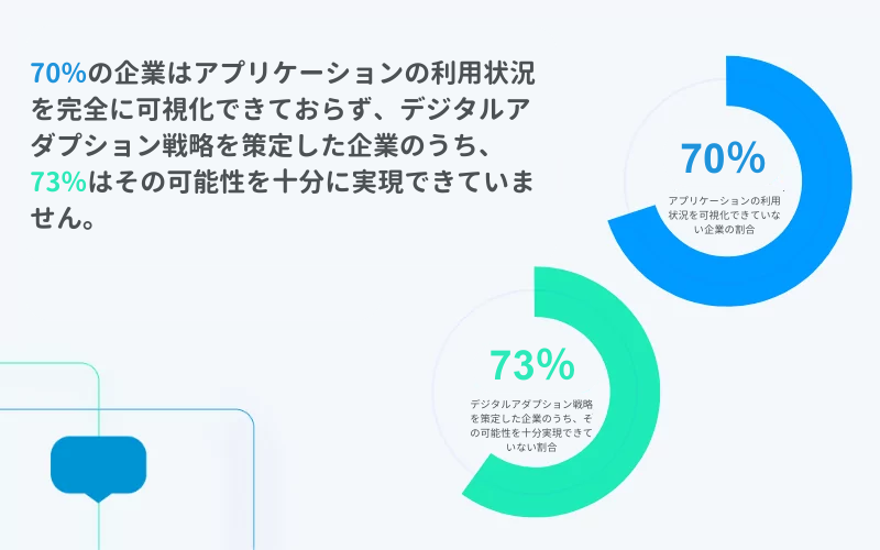 デジタルアダプション戦略を策定した企業のうち73％はその可能性を十分に実現できていない