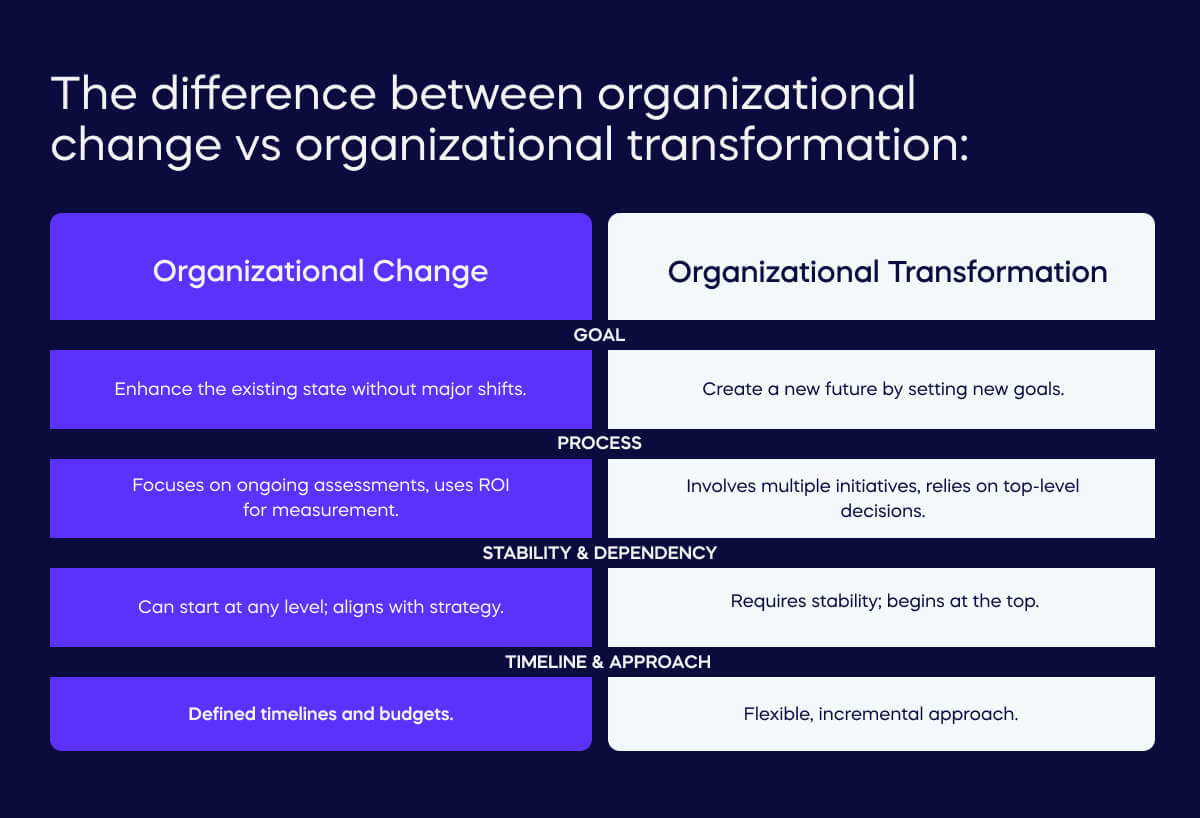 What is the difference between organizational change vs organizational transformation?
