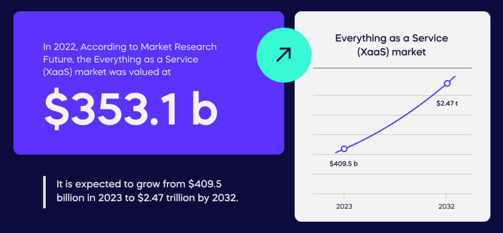 According to Market Research Future, the Everything as a Service (XaaS) market was valued at $353.1 billion in 2022