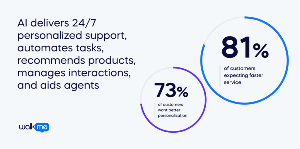 AI delivers 24/7 personalized support, ,automates tasks, recommends products, manages interactions, and aids agents