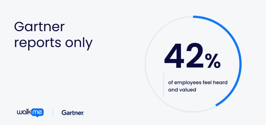 Gartner reports only 42% of employees feel heard and valued