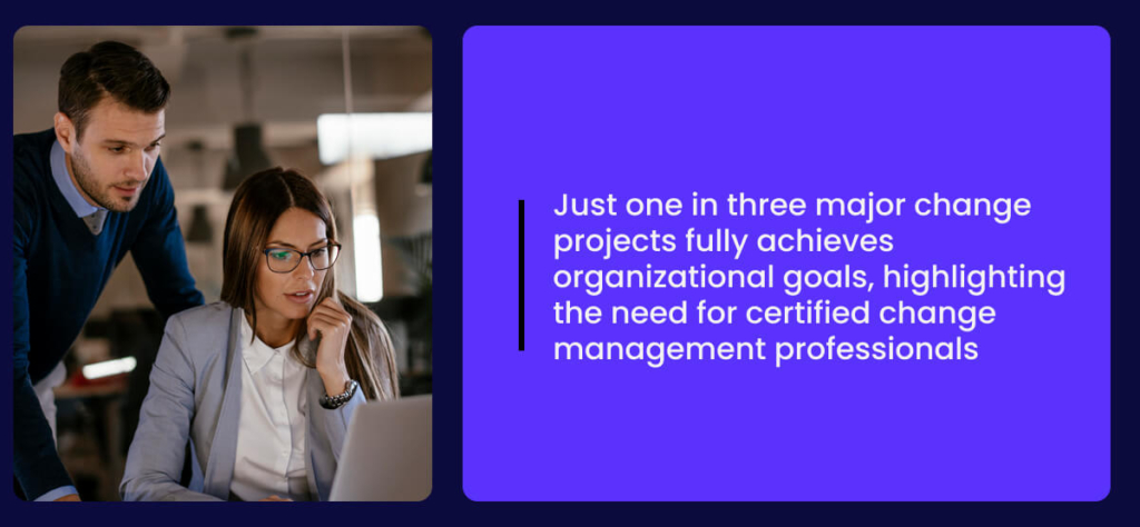 Just one in three major change projects fully achieves organizational goals, highlighting the need for certified change management professionals