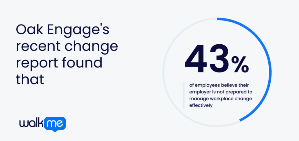 Oak Engage's recent change report found that 43% of employees believe their employer is not prepared to manage workplace change effectively.