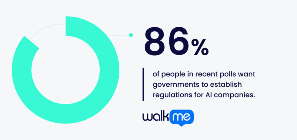 86% of people in recent polls want want governments to set rules for AI companies.