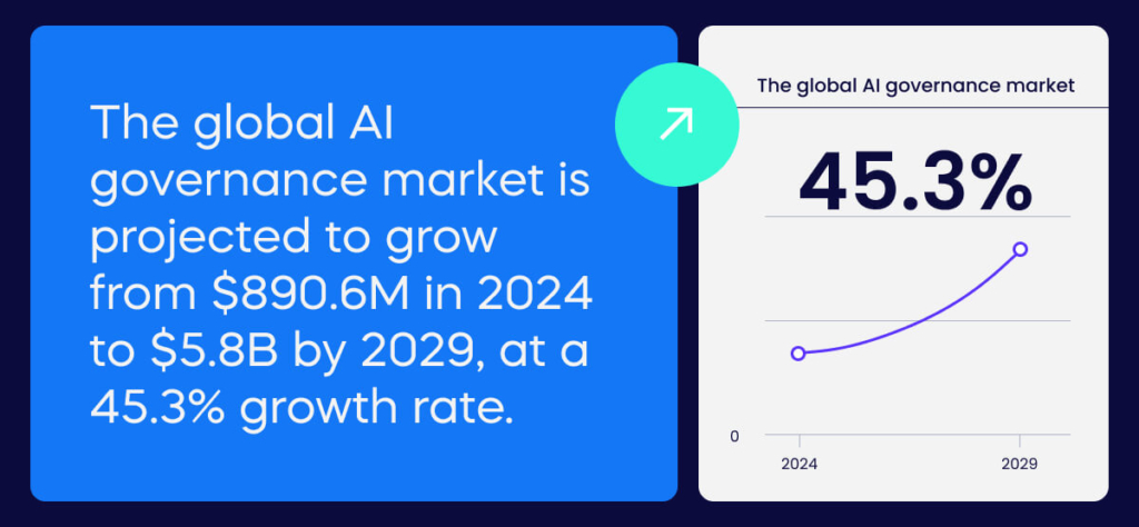 The global AI governance market