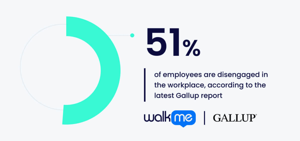 51% of employees are disengaged in the workplace, according to the latest Gallup report