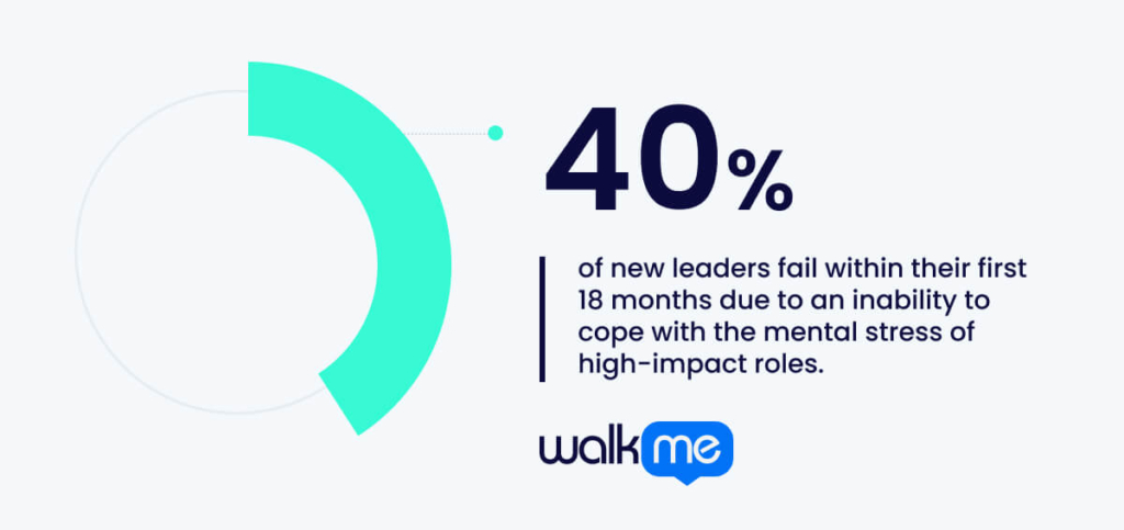 40% of new leaders fail within their first 18 months due to an inability to cope with the mental stress of high-impact roles.