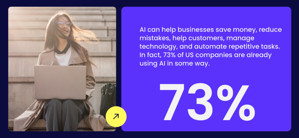 AI can help businesses save money, reduce mistakes, help customers, manage technology, and automate repetitive tasks. In fact, 73% of US companies are already using AI in some way. 