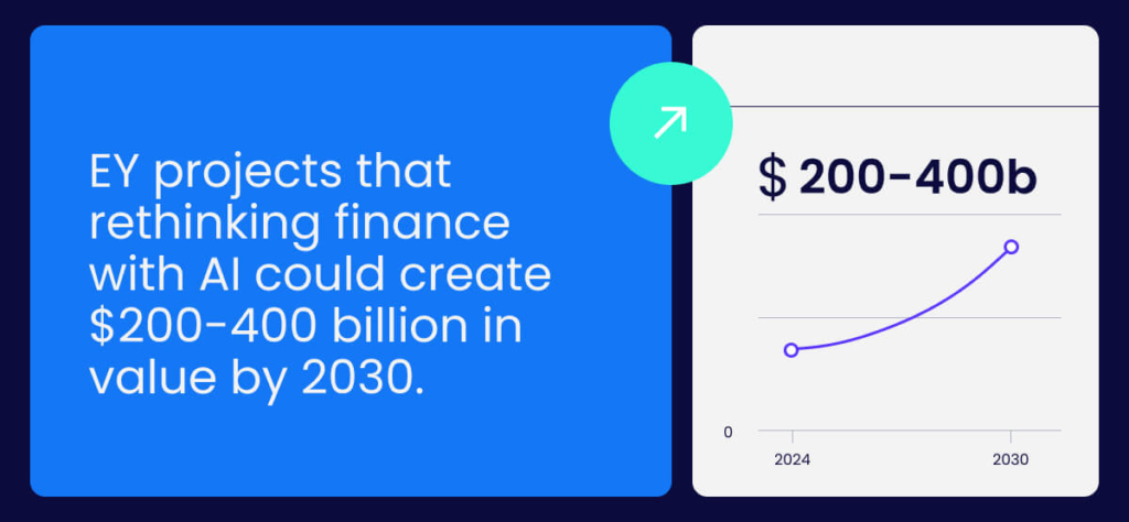 EY projects that rethinking finance with AI could create $200-400 billion in value by 2030.