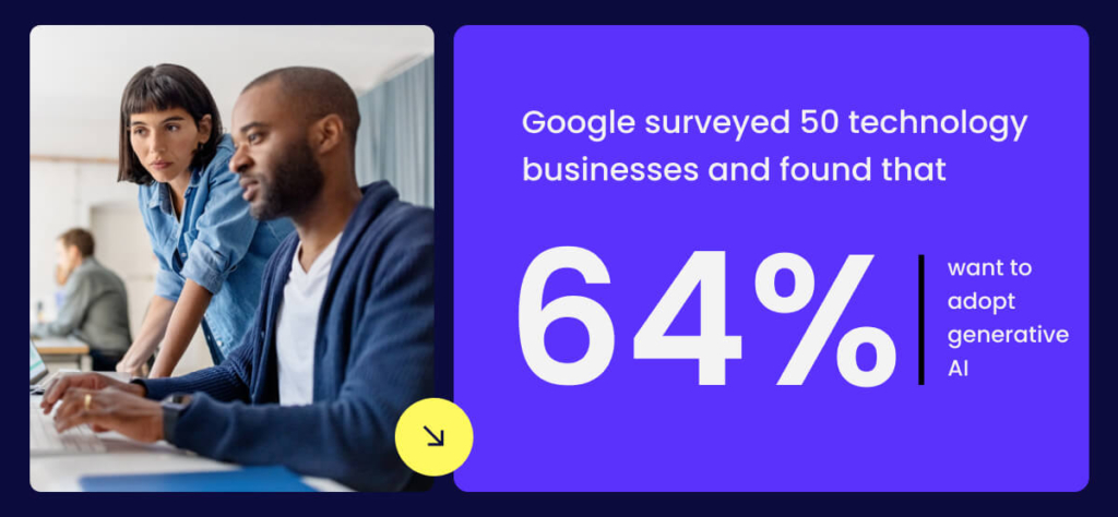 Google surveyed 50 technology businesses and found that 64% want to adopt generative AI