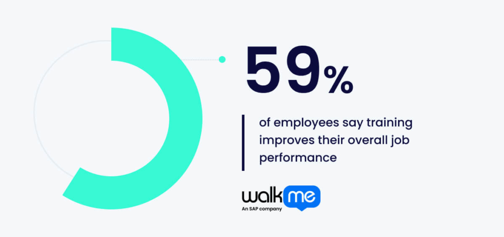 59% of employees say training improves their overall job performance.