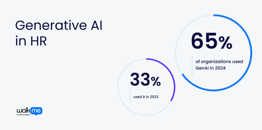 65% of organizations used GenAI in 2024 up from 33% in 2023