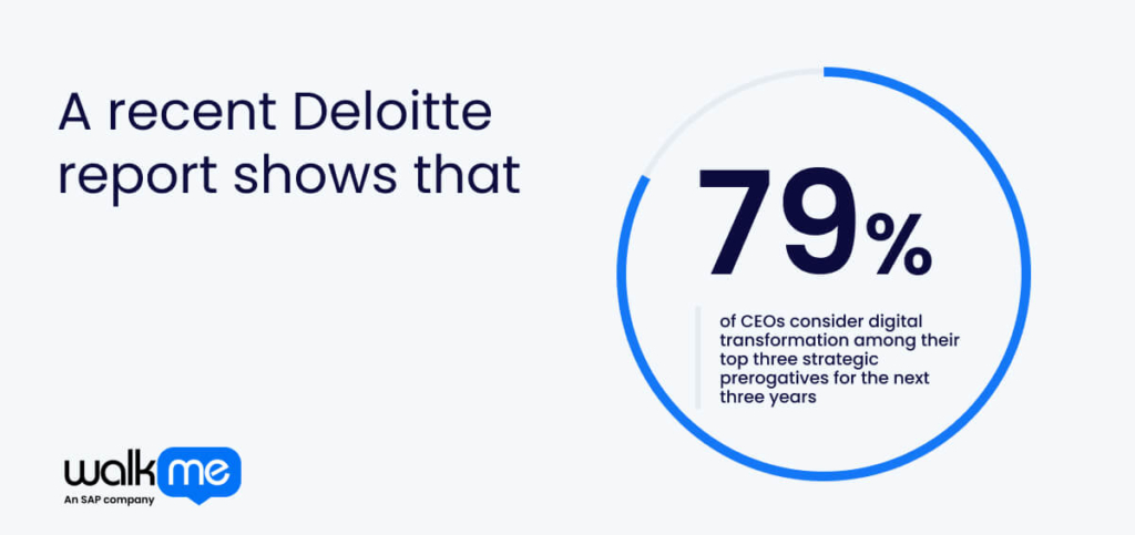 A recent Deloitte report shows that 79% of CEOs consider digital transformation among their top three strategic prerogatives for the next three years.