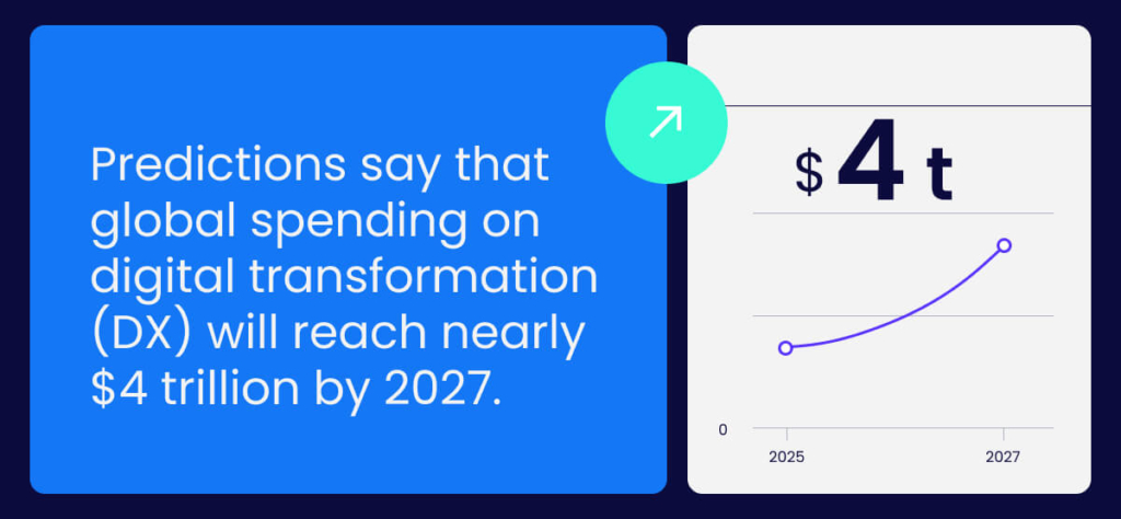 Predictions say that global spending on digital transformation (DX) will reach nearly 4 trillion by 2027