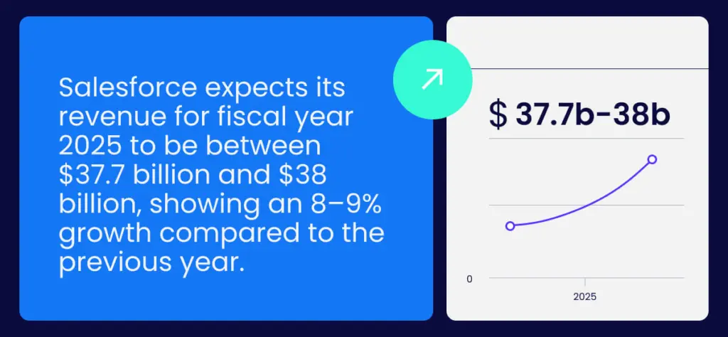 Salesforce expects its revenue for fiscal year 2025 to be between $37.7 billion and $38 billion, showing an 8–9% growth compared to the previous year.