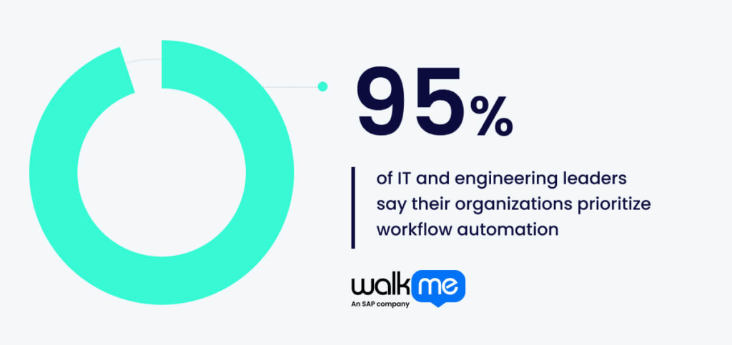 95% of IT and engineering leaders say their organizations prioritize workflow automation