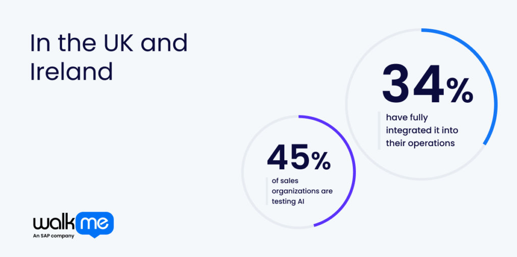 In the UK and Ireland, 45% of sales organizations are testing AI, while 34% have fully integrated it into their operations.