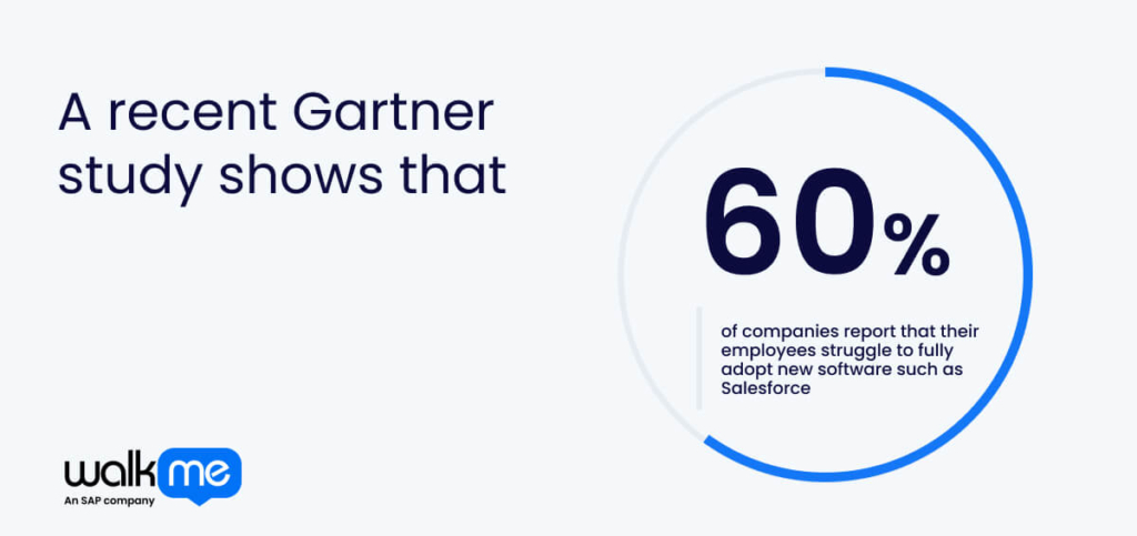 A recent Gartner study shows that 60% of companies report that their employees struggle to fully adopt new software such as Salesforce