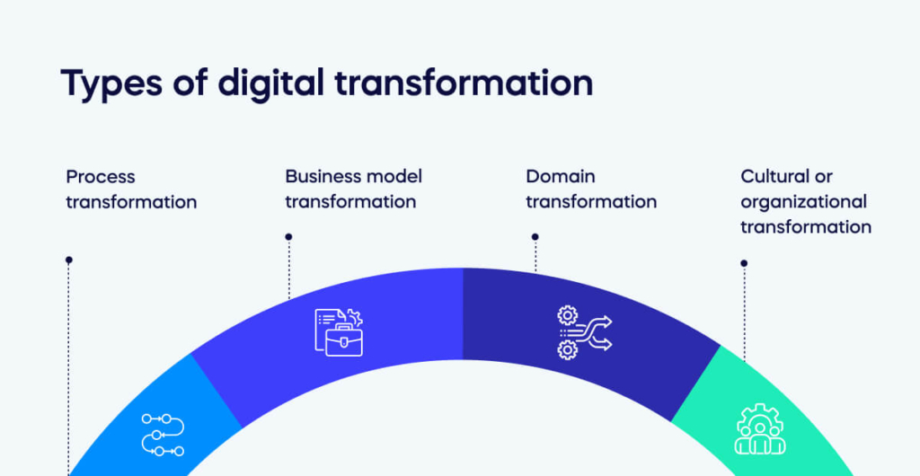 What Is Digital Transformation? 2024 Overview & Examples