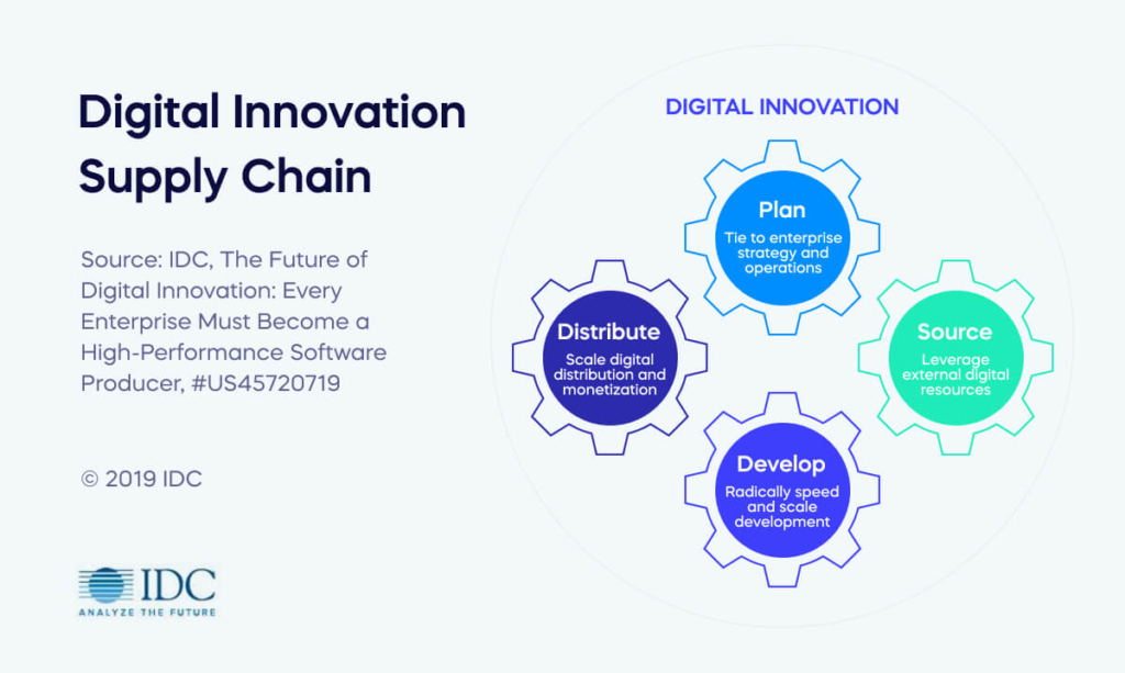 Digital Innovation Supply Chain