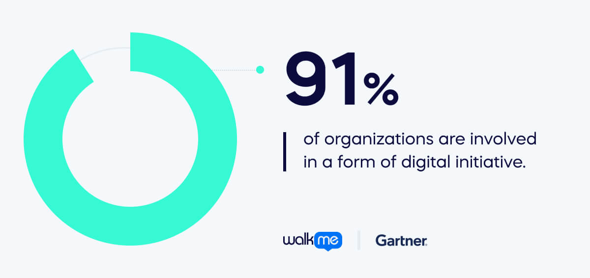  91% of organizations are involved in a form of digital initiative.