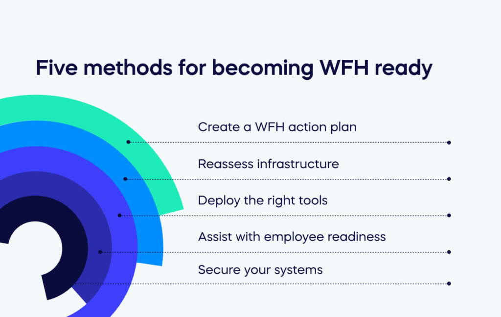 Five methods for becoming WFH ready