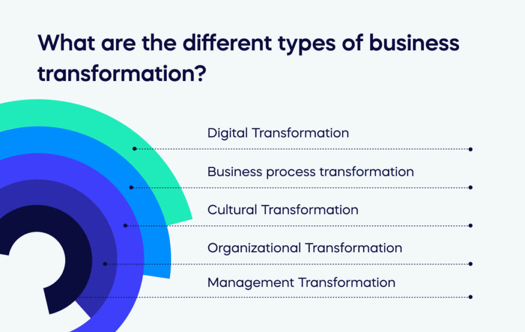 What are the different types of business transformation?