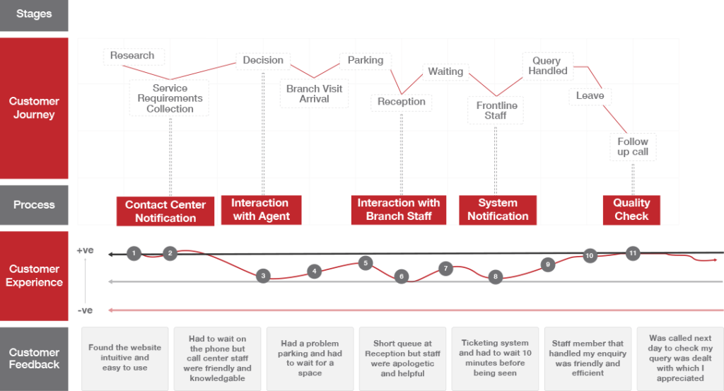 Example of a Customer Journey Map 