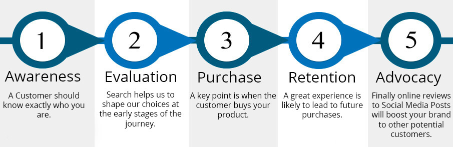 stages of customer journey 