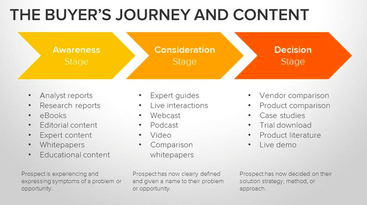 the buyers journey and content 