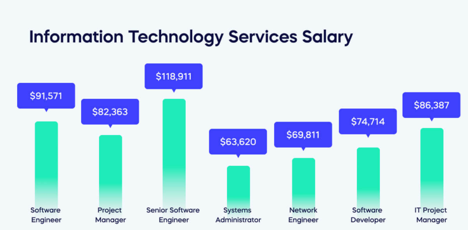 What Are Information Technology Services?