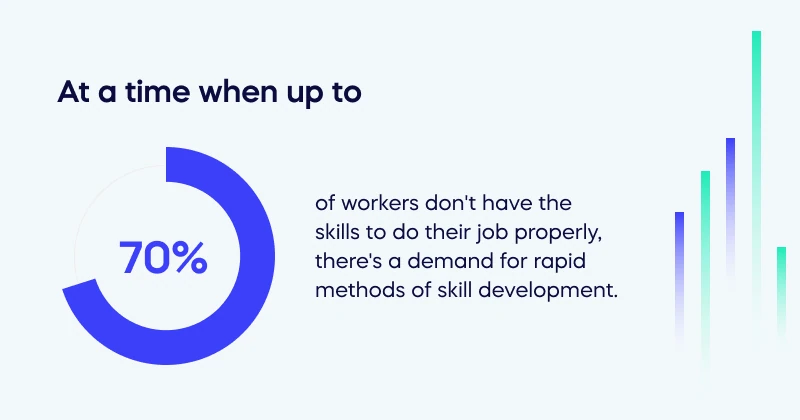 At a time when up to 70% of workers don't have the skills to do their job properly, there's a demand for rapid methods of skill development.