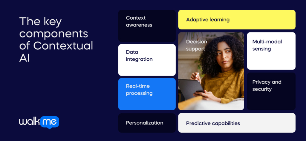 The key components of Contextual AI