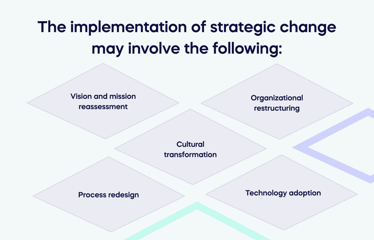 The implementation of  strategic change may involve the following