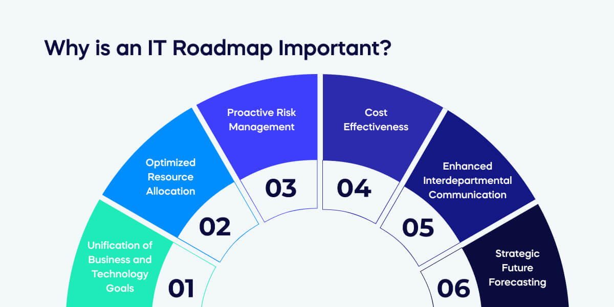 IT Roadmap - WalkMe™ - Digital Adoption Platform