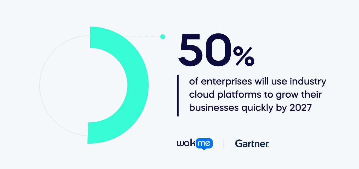 50% of enterprises will use industry cloud platforms to grow their businesses quickly by 2027