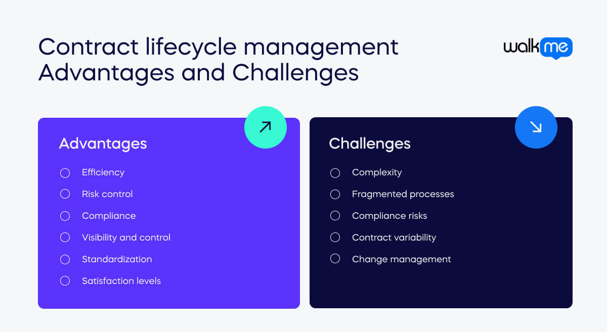 Contract lifecycle management Advantages and Challenges (1)