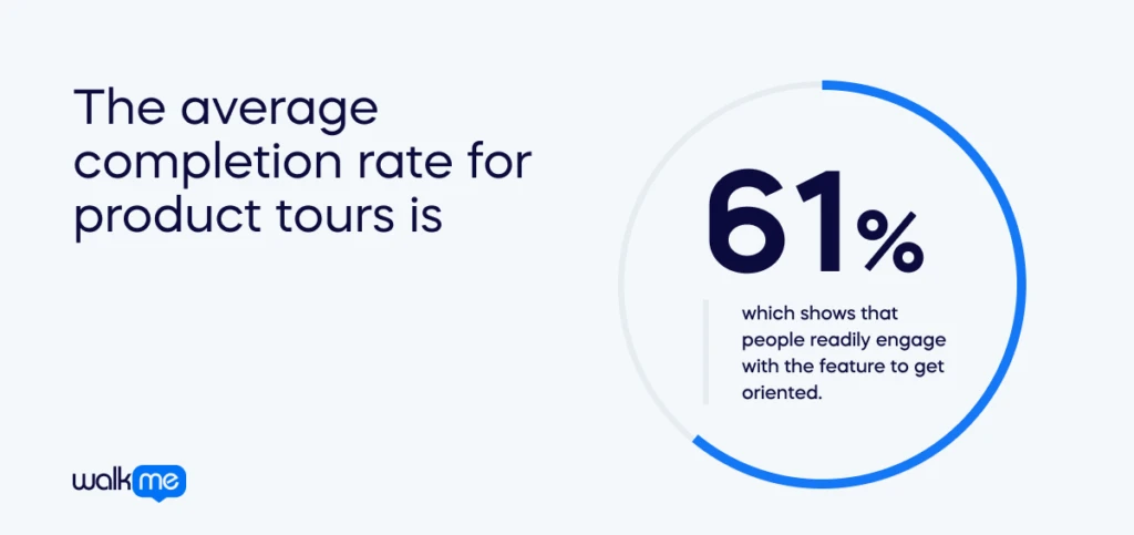 The average completion rate for product tours is 61%, which shows that people readily engage with the feature to get oriented