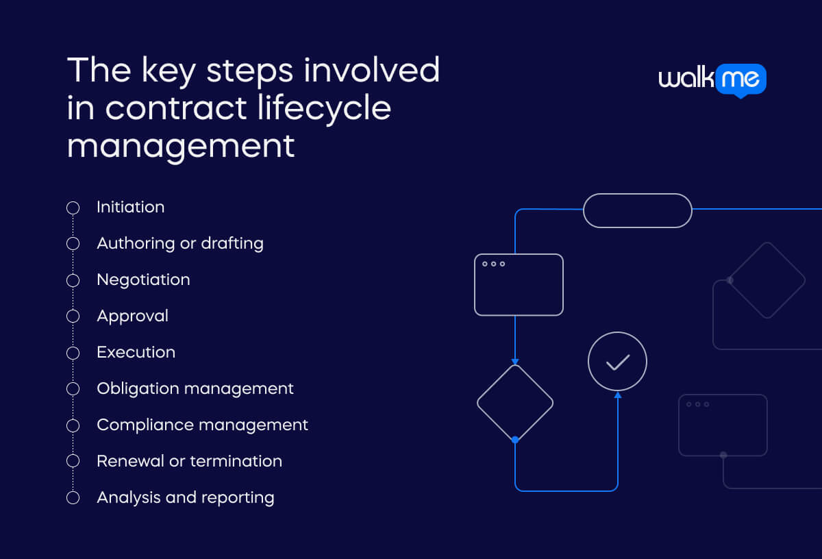 the key steps involved in contract lifecycle management_ (1)