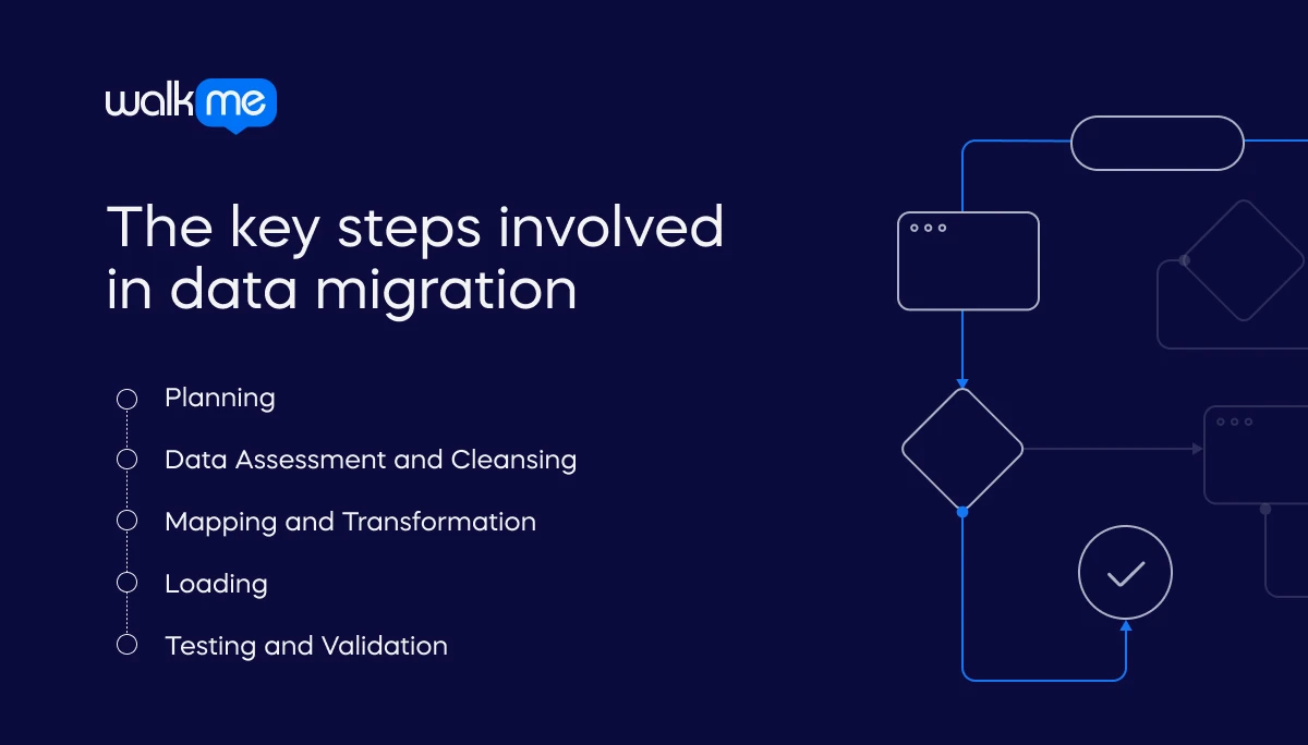 The key steps involved in data migration 