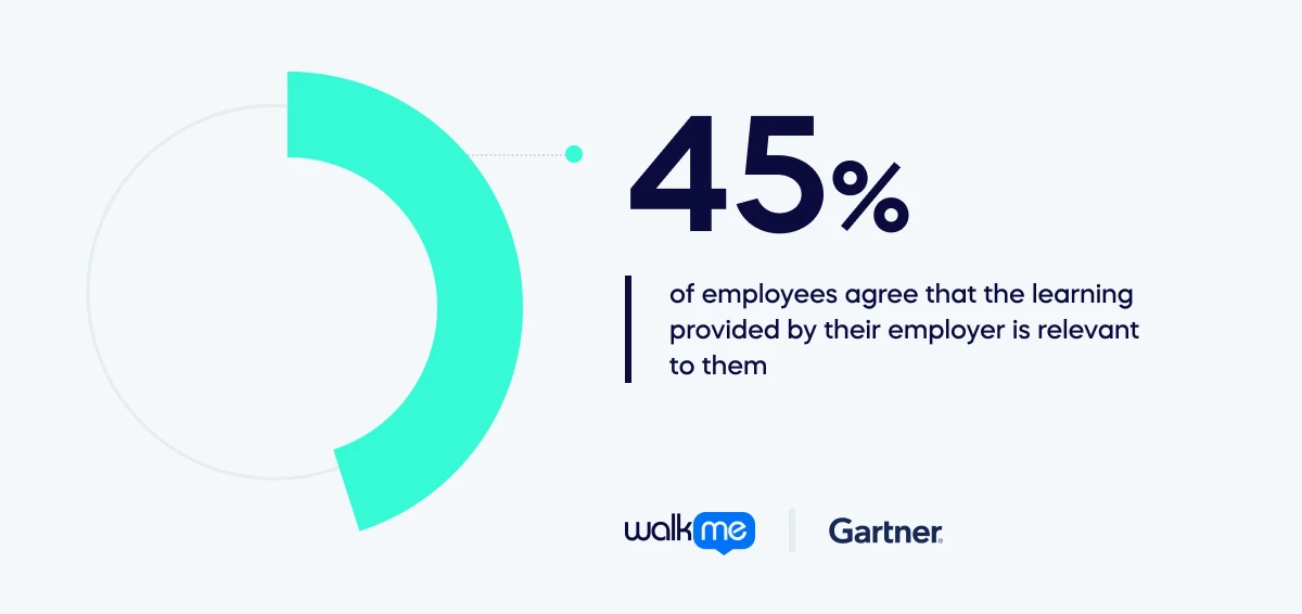 45%  of employees agree that the learning provided by their employer is relevant to them