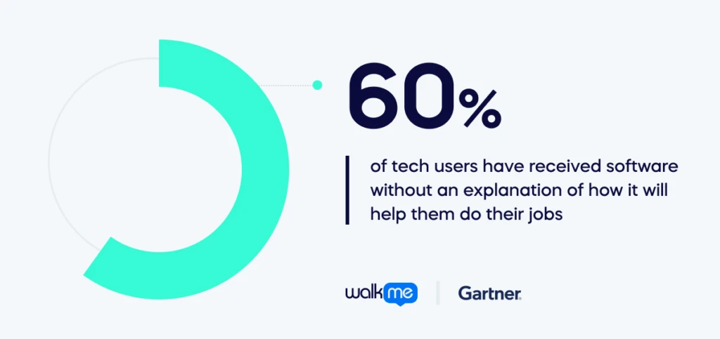 60% of tech users have received software without an explanation of how it will help them do their jobs