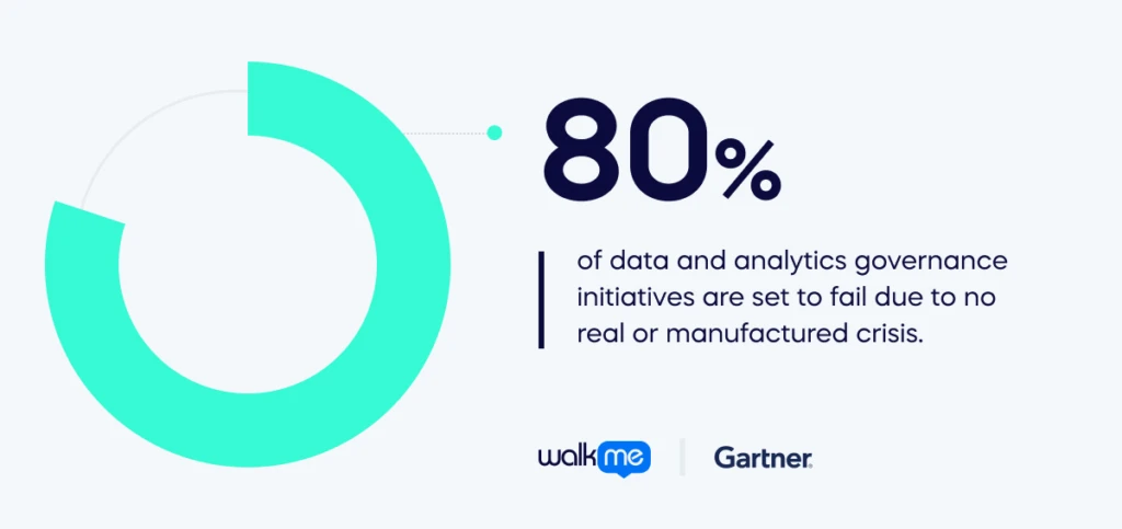 80% of data and analytics governance initiatives are set to fail due to no real or manufactured crisis.