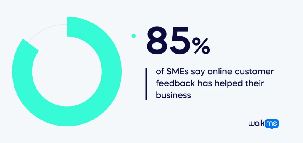 85% of SMEs say online customer feedback has helped their business