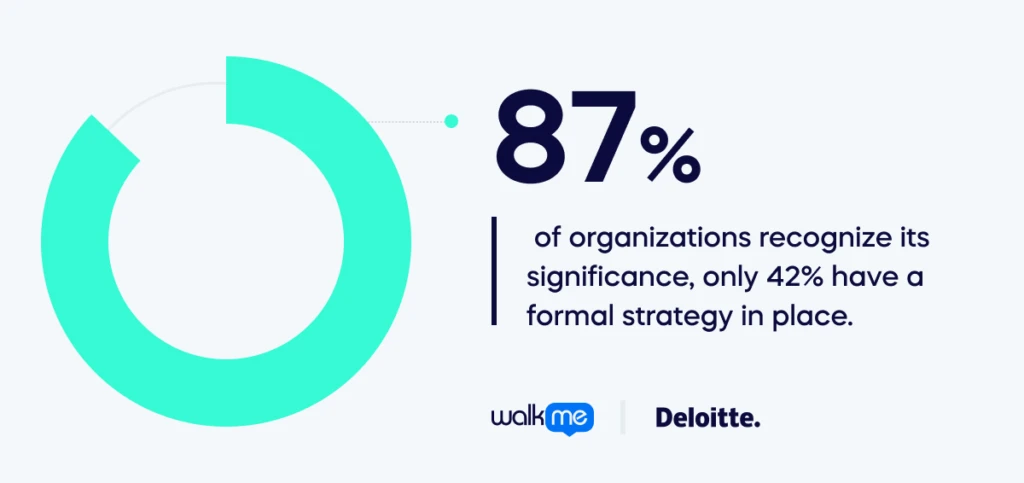 87% of organizations recognize its significance, only 42% have a formal strategy in place.