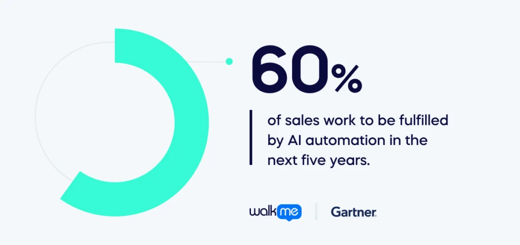 60% of sales work to be fulfilled by AI automation in the next five years.