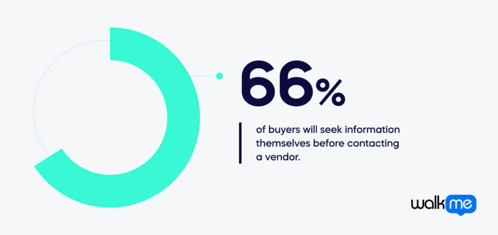 66% of buyers will seek information themselves before contacting a vendor.